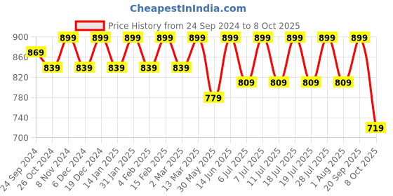 myntra.com Anouk Ethnic Motifs Printed Regular Kurta with Pyjamas anouk Price History Graph from 24 Sep 2024 to 8 Oct 2025