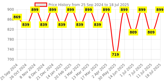 myntra.com Anouk Ethnic Motifs Printed Regular Kurta with Pyjamas anouk Price History Graph from 25 Sep 2024 to 11 Jul 2025