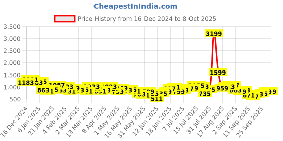 myntra.com Anouk Ethnic Motifs Printed Regular Kurta With Pyjamas anouk Price History Graph from 16 Dec 2024 to 6 Oct 2025
