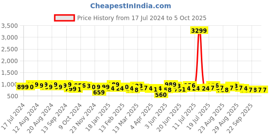 myntra.com Anouk Ethnic Motifs Printed Regular Kurta With Trousers anouk Price History Graph from 17 Jul 2024 to 5 Oct 2025