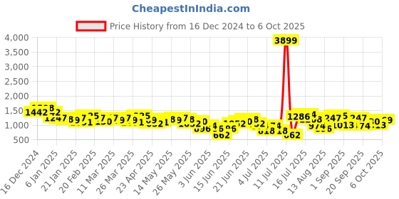 myntra.com Anouk Ethnic Motifs Printed Regular Kurta with Trousers anouk Price History Graph from 16 Dec 2024 to 6 Oct 2025