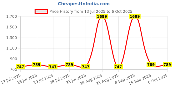 myntra.com Anouk Ethnic Motifs Printed Regular Kurta with Trousers anouk Price History Graph from 13 Jul 2025 to 6 Oct 2025