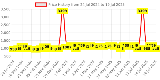 myntra.com Anouk Ethnic Motifs Printed Regular Kurta with Trousers & Dupatta anouk Price History Graph from 24 Jul 2024 to 14 Jul 2025