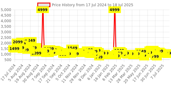 myntra.com Anouk Ethnic Motifs Printed Regular Kurta With Trousers & Dupatta anouk Price History Graph from 17 Jul 2024 to 12 Jul 2025