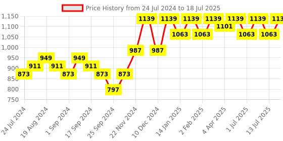 myntra.com Anouk Ethnic Motifs Printed Regular Kurta With Trousers & Dupatta anouk Price History Graph from 24 Jul 2024 to 13 Jul 2025