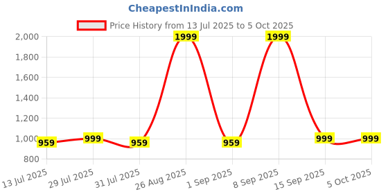 myntra.com Anouk Ethnic Motifs Printed Regular Kurta with Trousers & Dupatta anouk Price History Graph from 13 Jul 2025 to 5 Oct 2025