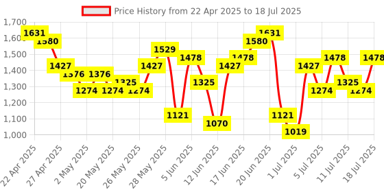 myntra.com Anouk Ethnic Motifs Printed Regular Kurta With Trousers & Dupatta anouk Price History Graph from 22 Apr 2025 to 12 Jul 2025
