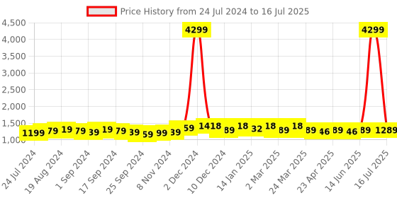 myntra.com Anouk Ethnic Motifs Printed Regular Kurta with Trousers & With Dupatta anouk Price History Graph from 24 Jul 2024 to 16 Jul 2025