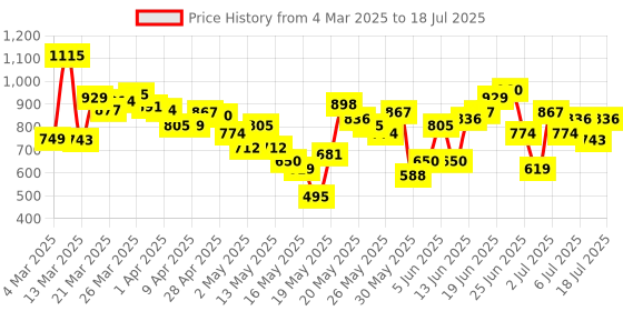myntra.com Anouk Ethnic Motifs Printed Regular Kurta with Trousers & With Dupatta anouk Price History Graph from 4 Mar 2025 to 12 Jul 2025