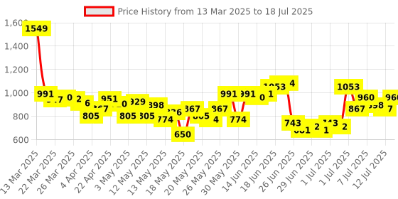 myntra.com Anouk Ethnic Motifs Printed Regular Kurta with Trousers & With Dupatta anouk Price History Graph from 13 Mar 2025 to 12 Jul 2025