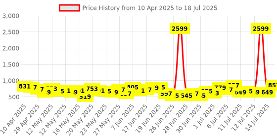 myntra.com Anouk Ethnic Motifs Printed Regular Kurta with Trousers & With Dupatta anouk Price History Graph from 10 Apr 2025 to 14 Jul 2025