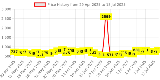 myntra.com Anouk Ethnic Motifs Printed Regular Kurta With Trousers & With Dupatta anouk Price History Graph from 29 Apr 2025 to 12 Jul 2025