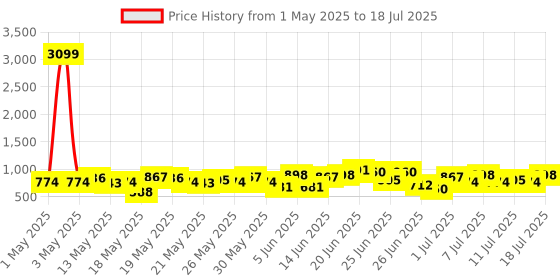 myntra.com Anouk Ethnic Motifs Printed Regular Kurta with Trousers & With Dupatta anouk Price History Graph from 1 May 2025 to 13 Jul 2025