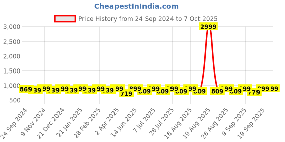 myntra.com Anouk Ethnic Motifs Printed Regular Mandarin Collar Kurta with Pyjamas anouk Price History Graph from 24 Sep 2024 to 7 Oct 2025