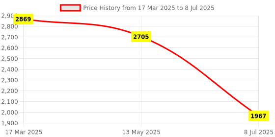 myntra.com Anouk Ethnic Motifs Printed Regular Mirror Work Cotton Silk Kurta & Palazzos & Dupatta anouk Price History Graph from 17 Mar 2025 to 8 Jul 2025