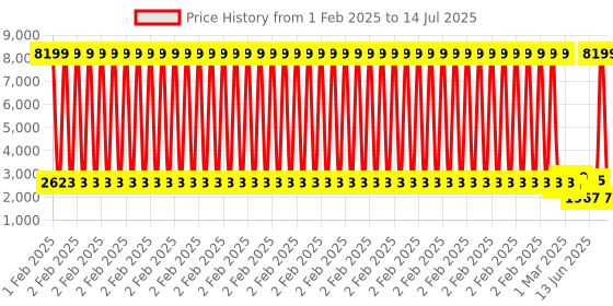 myntra.com Anouk Ethnic Motifs Printed Regular Mirror Work Straight Kurta with Palazzos & Dupatta anouk Price History Graph from 1 Feb 2025 to 14 Jul 2025