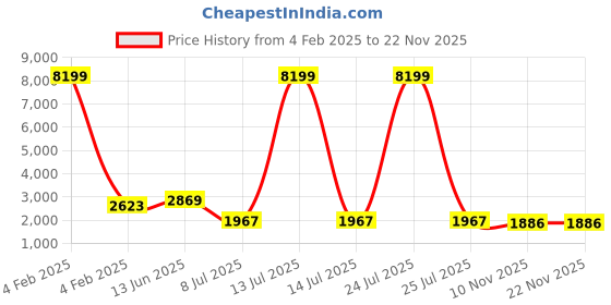 myntra.com Anouk Ethnic Motifs Printed Regular Mirror Work Straight Kurta with Palazzos & Dupatta anouk Price History Graph from 4 Feb 2025 to 22 Nov 2025