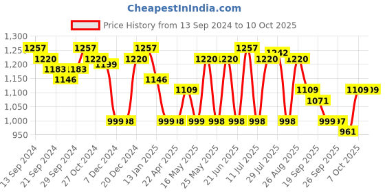 myntra.com Anouk Ethnic Motifs Printed Regular Pure Cotton Kurta with Palazzo anouk Price History Graph from 13 Sep 2024 to 9 Oct 2025