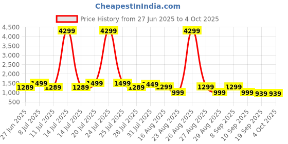 myntra.com Anouk Ethnic Motifs Printed Regular Pure Cotton Kurta with Palazzos anouk Price History Graph from 27 Jun 2025 to 4 Oct 2025