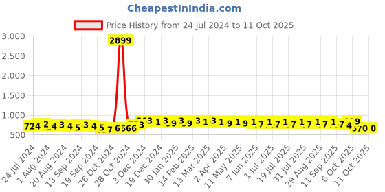 myntra.com Anouk Ethnic Motifs Printed Regular Pure Cotton Kurta With Trousers anouk Price History Graph from 24 Jul 2024 to 11 Oct 2025