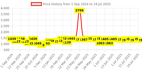 myntra.com Anouk Ethnic Motifs Printed Regular Pure Cotton Kurta With Trousers & Dupatta anouk Price History Graph from 1 Sep 2024 to 11 Jul 2025