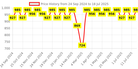 myntra.com Anouk Ethnic Motifs Printed Regular Pure Cotton Kurta With Trousers & Dupatta anouk Price History Graph from 24 Sep 2024 to 11 Jul 2025