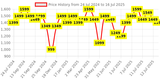 myntra.com Anouk Ethnic Motifs Printed Regular Pure Cotton Kurta with Trousers & With Dupatta anouk Price History Graph from 24 Jul 2024 to 16 Jul 2025