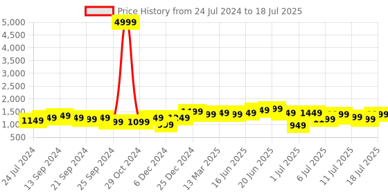 myntra.com Anouk Ethnic Motifs Printed Regular Pure Cotton Kurta with Trousers & With Dupatta anouk Price History Graph from 24 Jul 2024 to 13 Jul 2025