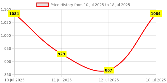 myntra.com Anouk Ethnic Motifs Printed Regular Pure Cotton Kurta with Trousers & With Dupatta anouk Price History Graph from 10 Jul 2025 to 12 Jul 2025