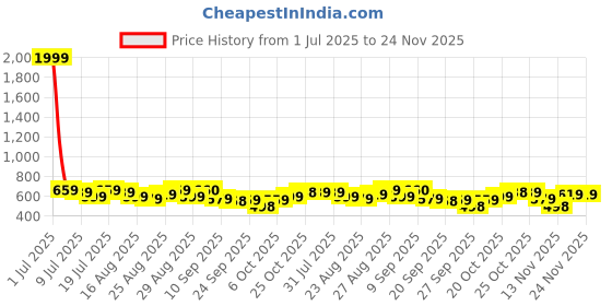 myntra.com Anouk Ethnic Motifs Printed Regular Pure Cotton Top anouk Price History Graph from 1 Jul 2025 to 24 Nov 2025