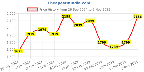 myntra.com Anouk Ethnic Motifs Printed Regular Sequinned Chanderi Silk Kurta With Salwar & Dupatta anouk Price History Graph from 26 Sep 2024 to 5 Nov 2025