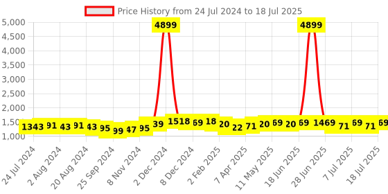myntra.com Anouk Ethnic Motifs Printed Regular Sequinned Kurta with Palazzos & Dupatta anouk Price History Graph from 24 Jul 2024 to 12 Jul 2025
