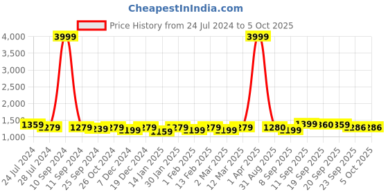 myntra.com Anouk Ethnic Motifs Printed Regular Sequinned Kurta With Trousers anouk Price History Graph from 24 Jul 2024 to 5 Oct 2025