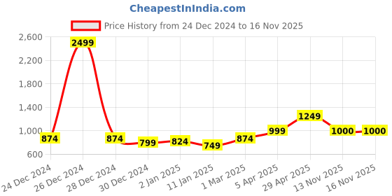 myntra.com Anouk Ethnic Motifs Printed Regular Straight Jacquard Kurti anouk Price History Graph from 24 Dec 2024 to 16 Nov 2025
