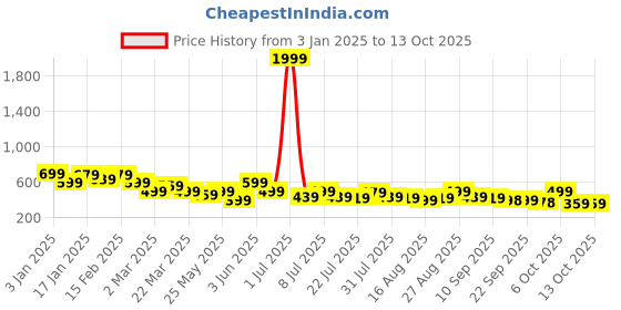 myntra.com Anouk Ethnic Motifs Printed Regular Straight Kurta anouk Price History Graph from 3 Jan 2025 to 13 Oct 2025