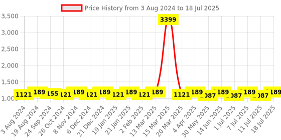 myntra.com Anouk Ethnic Motifs Printed Regular Thread Work Kurta & Pyjamas anouk Price History Graph from 3 Aug 2024 to 18 Jul 2025