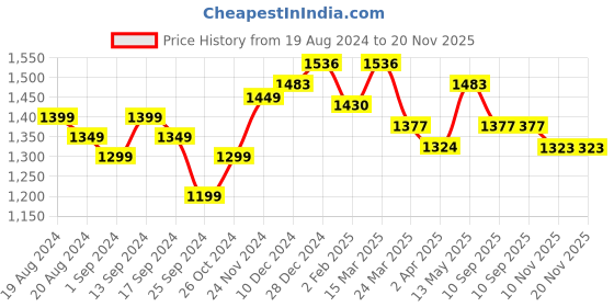 myntra.com Anouk Ethnic Motifs Printed Regular Thread Work Kurta With Palazzos & Dupatta anouk Price History Graph from 19 Aug 2024 to 19 Nov 2025