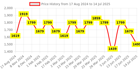 myntra.com Anouk Ethnic Motifs Printed Regular Thread Work Kurta With Trousers & Dupatta anouk Price History Graph from 17 Aug 2024 to 14 Jul 2025