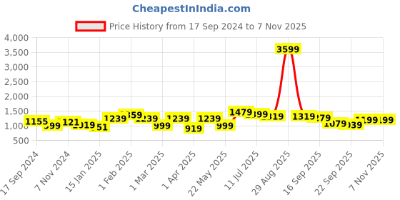 myntra.com Anouk Ethnic Motifs Printed Regular Thread Work Pure Cotton Kurta with Trousers anouk Price History Graph from 17 Sep 2024 to 7 Nov 2025