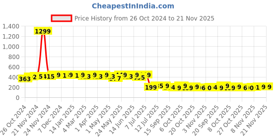 myntra.com anouk rustic Anouk Ethnic Motifs Printed Round Neck Kurta anouk rustic Price History Graph from 26 Oct 2024 to 21 Nov 2025
