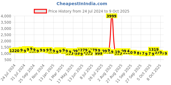 myntra.com Anouk Ethnic Motifs Printed Round Neck Kurta with Palazzos anouk Price History Graph from 24 Jul 2024 to 9 Oct 2025