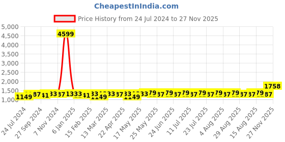 myntra.com Anouk Ethnic Motifs Printed Round Neck Pure Cotton Straight Kurta with Trousers & Dupatta anouk Price History Graph from 24 Jul 2024 to 27 Nov 2025