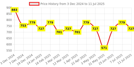 myntra.com Anouk Ethnic Motifs Printed Round Neck Regular Straight Kurta With Trouser anouk Price History Graph from 3 Dec 2024 to 11 Jul 2025