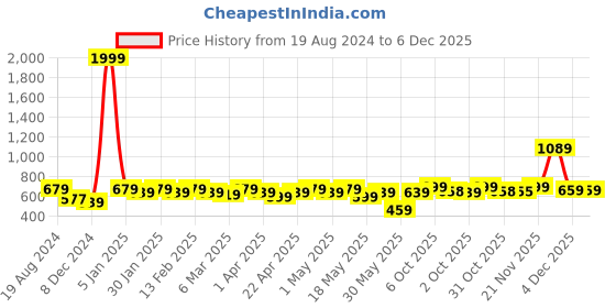 myntra.com Anouk Ethnic Motifs Printed Round Neck Straight Kurta anouk Price History Graph from 19 Aug 2024 to 6 Dec 2025