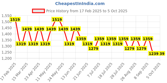 myntra.com Anouk Ethnic Motifs Printed Round Neck Straight Kurta With Trousers And Dupatta anouk Price History Graph from 17 Feb 2025 to 4 Oct 2025
