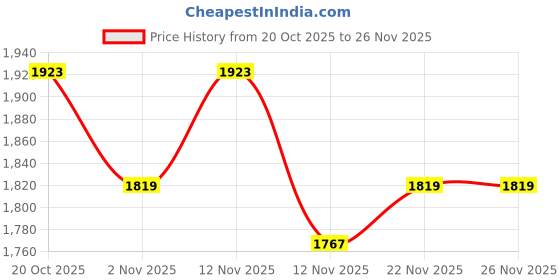 myntra.com Anouk Ethnic Motifs Printed Round Neck Straight Kurta With Trousers & Dupatta anouk Price History Graph from 20 Oct 2025 to 25 Nov 2025