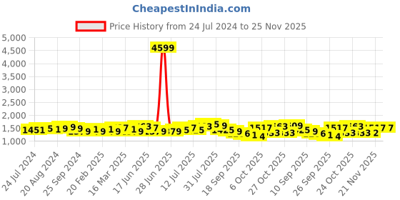 myntra.com Anouk Ethnic Motifs Printed Round Neck Three-Quarter Sleeves Pure Cotton Kurta Set anouk Price History Graph from 24 Jul 2024 to 24 Nov 2025