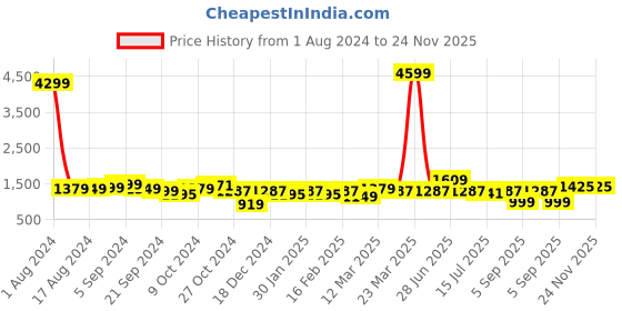 myntra.com Anouk Ethnic Motifs Printed Round Neck Three-Quarter Sleeves Pure Cotton Kurta Set anouk Price History Graph from 1 Aug 2024 to 23 Nov 2025