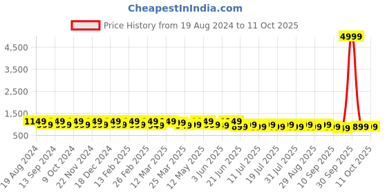 myntra.com Anouk Ethnic Motifs Printed Saree anouk Price History Graph from 19 Aug 2024 to 10 Oct 2025
