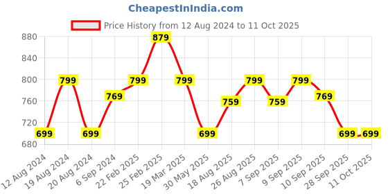 myntra.com Anouk Ethnic Motifs Printed Saree anouk Price History Graph from 12 Aug 2024 to 10 Oct 2025